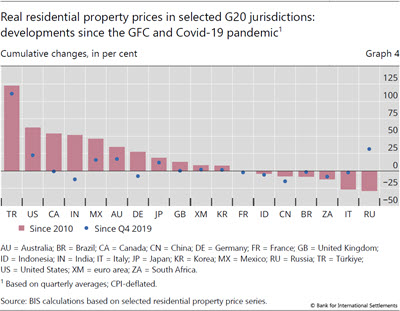 Real residential property prices in selected G20 jurisdictions: developments since the GFC and Covid-19 pandemic