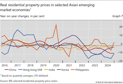 Real residential property prices in selected Asian emerging market economies