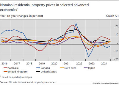 Nominal residential property prices in selected advanced economies