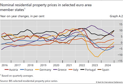 Nominal residential property prices in selected euro area member states