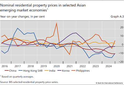 Nominal residential property prices in selected Asian emerging market economies